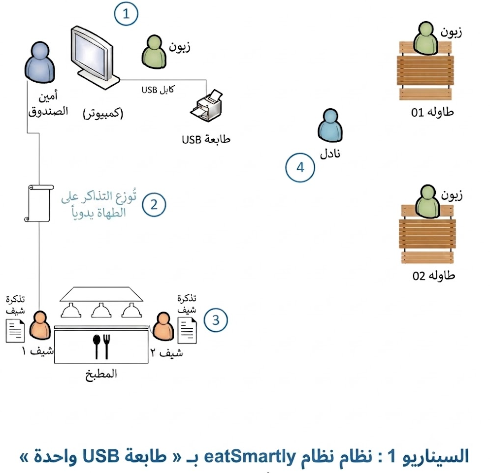 Scenario 1 – POS with one USB Printer