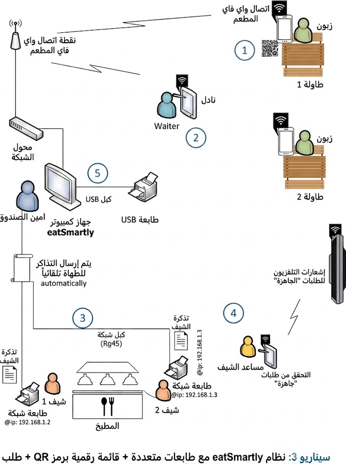 Scenario 3 – POS with Multi Printers + QR Digital Menu + Order